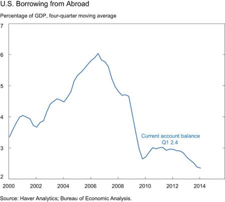 U.S. Borrowing from Abroad