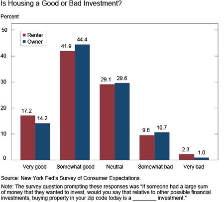 Is Housing a Good or Bad Investment