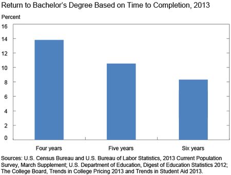 Return-to-Bachelors-Degree-Based-on-Time-to-Completion-2013