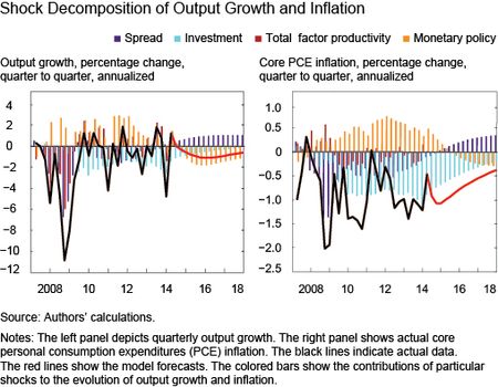 Contribution of Shocks to Past and Projected Inflation