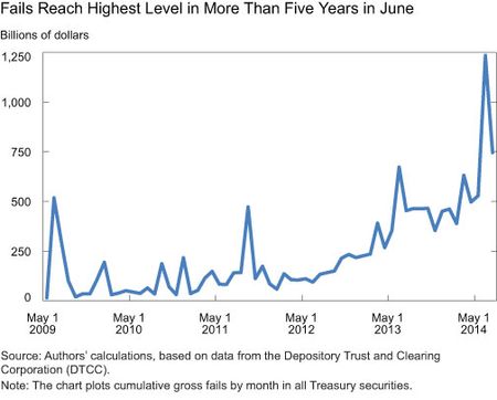 Fails Reach Highest Level in More Than Five Years in June