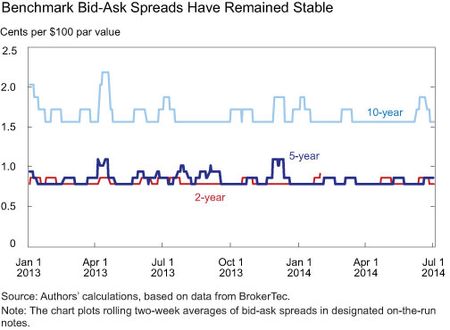 Benchmark Bid Ask Spreads Have Remained Stable