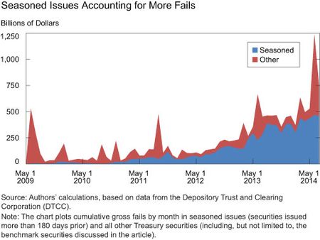 Seasoned Issues Accounting for More Fails