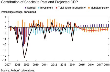 Contribution of Shocks to Past and Projected GDP