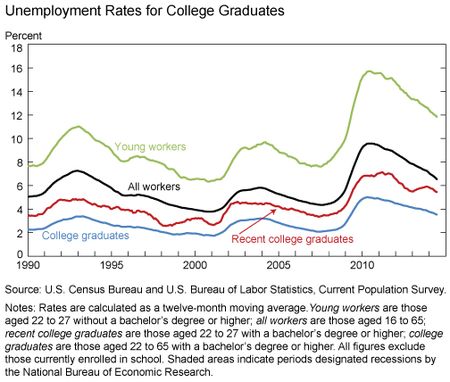 Unemployment_Rates_for_College_Graduates