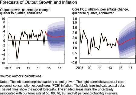 Forecasts of Output Growth and Inflation