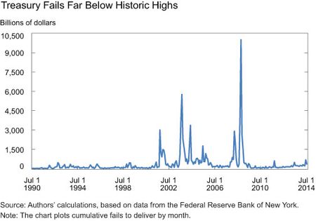 Treasury-Fails-Far-Below-Historic-Highs