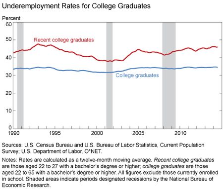 Underemployment_Rates_for_College_Graduates