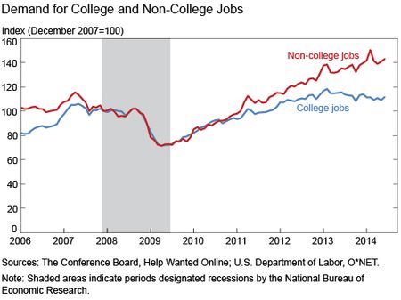 Demand_for_College_and_Non-College_Jobs