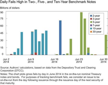 Daily Fails High in Two-, Five, and Ten-Year Benchmark Notes