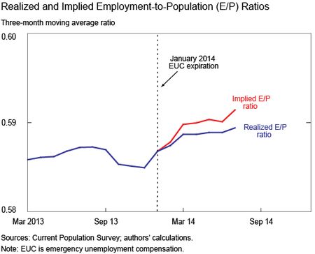 Realized and Implied Employment to Population Ratios