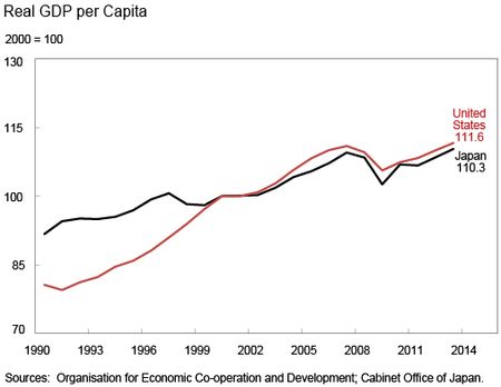 Real GDP per Capital