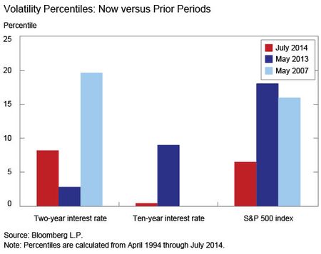Volatility Percentiles-Now vs prior periods