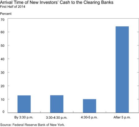 Arrival Time of New Investors' Cash to the Clearing Banks