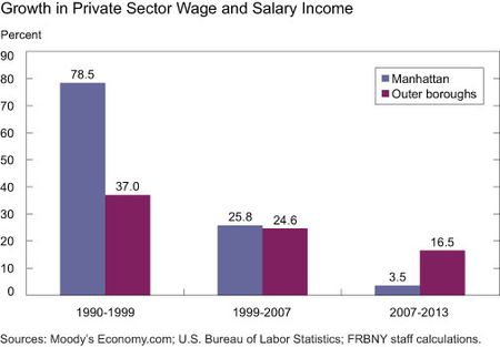 Growth in Private Sector Wage and Salary Income