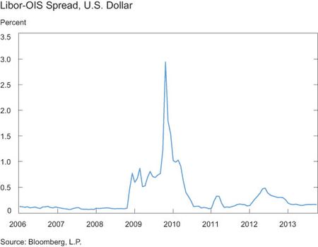 Libor-ois_spread_us_dollar