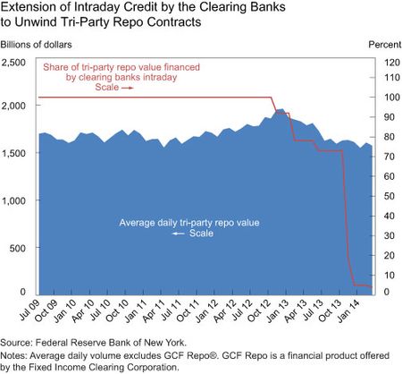 Extension of Intraday Credit by the Clearing Banks to Unwind Tri-Party Repo Contracts