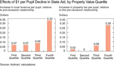 Effects of $1 Per Pupil Decline in State Aid