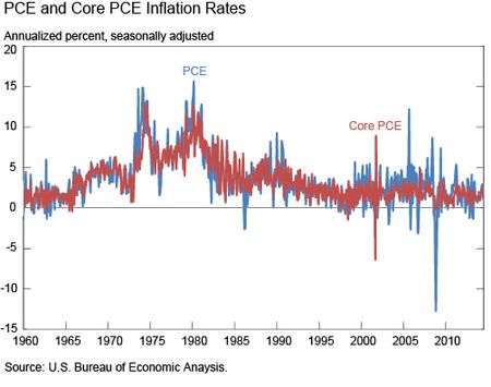 PCE and Core PCE Inflation Rates