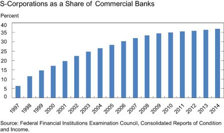 S-Corporations as Share of Commercial Banks
