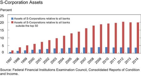 S-Corporation Assets