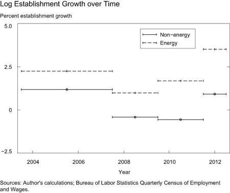 Log Establishment Growth over Time