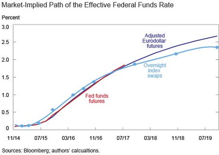 Implied Path of Fed Funds