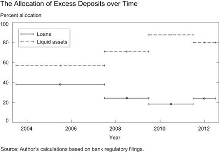 The Allocation of Excess Deposits over Time