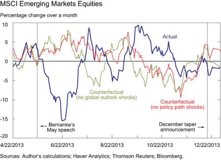 MSCI Emerging Markets Equities