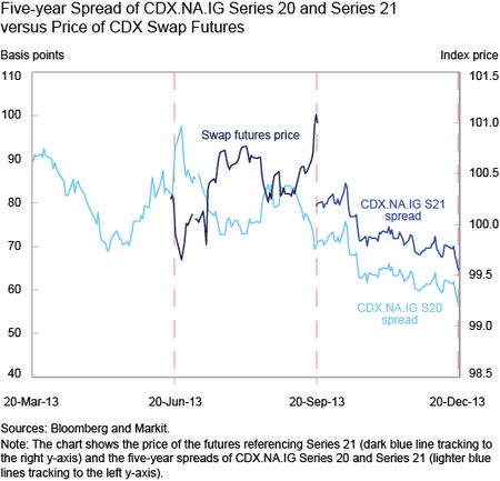 5y spread of cdxnaig series 20 and series 21 vs price of cdx swap futures