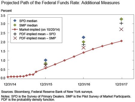 Implied Target Federal Funds Rate Projections