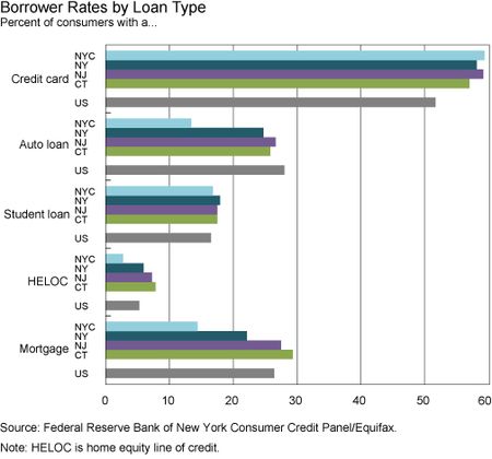 Borrower_rates_by_debt_type