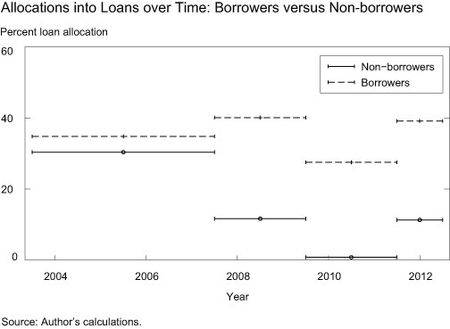 Allocations into Loans over Time Borrowers versus Non-Borrowers