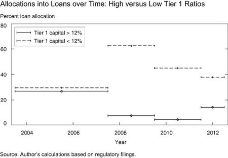 Allocations_into_loans_over_-time_-high_versus_low_tier_1_ratios