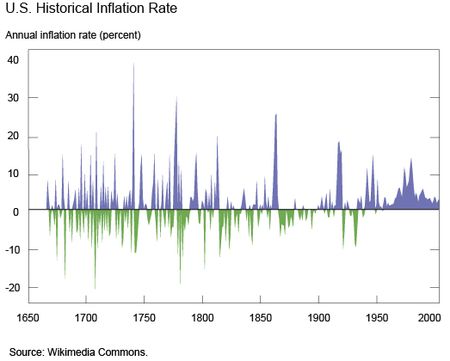 Ch1_US-Historical-Inflation-Rate