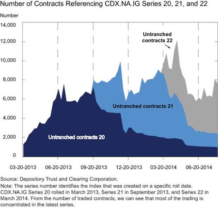 Number of contracts referencing cdxnaig series 20 21 and 22