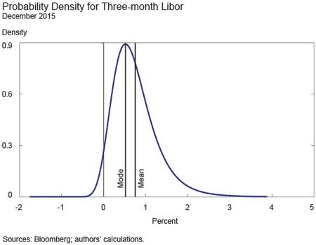 Probability Density for Three-Month LIBO