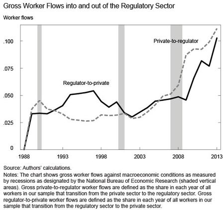 Gross-Worker-Flows-into-and-out-of-Regulatory-Sector
