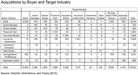 Acquisitions by Buyer and Target Industry