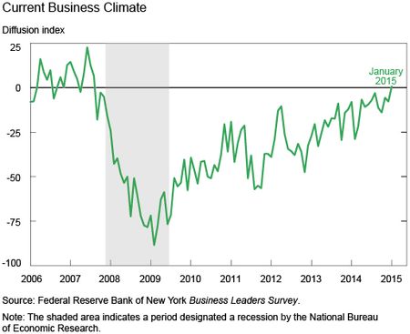 Current Business Climate