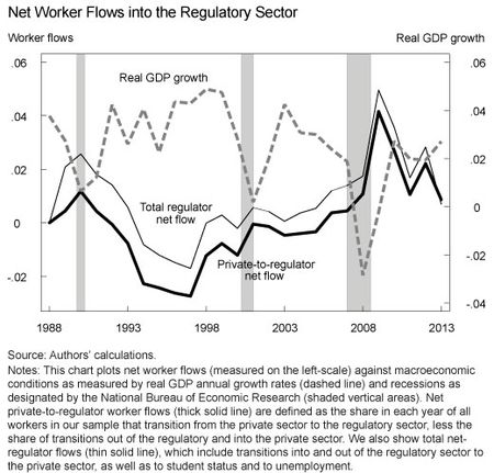 Net Worker Flows into Regulatory Sector