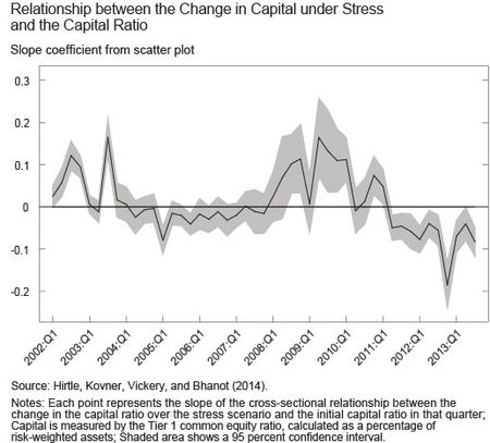 Ch2_Relationship-between-Change-in-Capital-under-Stress-and-Capital-Ratio