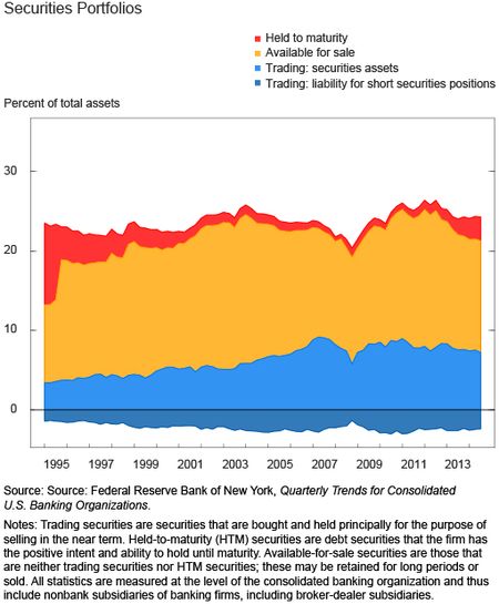 Securities Portfolios