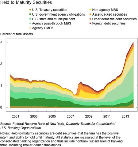 Held to Maturity Securities