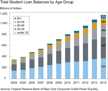 Total_student_loan_balances_by_age_group