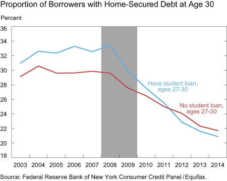Proportion of Borrowers with Home-Secured Debt at Age 30