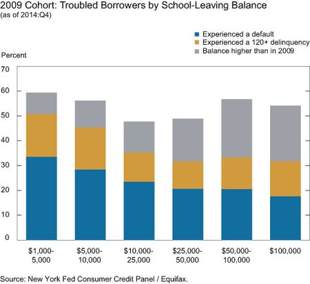 2009 Cohort: Troubled Borrowers by Balance upon Leaving School