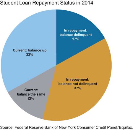 Student Loan Repayment Status in 2014