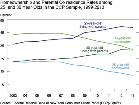 Homeownership and Parental Co-residence Rates