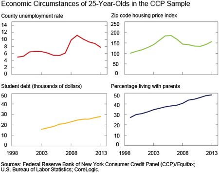 Economic Circumstances